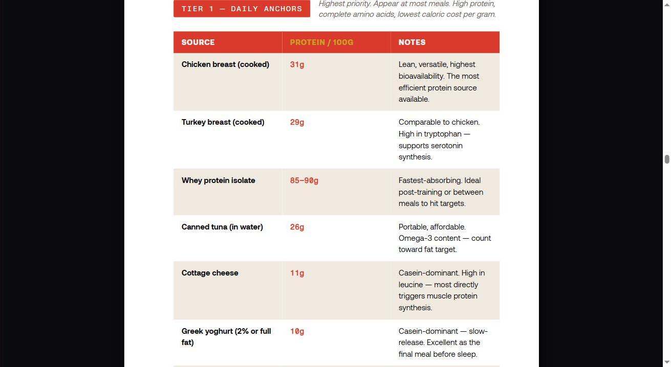 Chapter Five, the tiered real-food protein source list, Tier 1 Daily Anchors